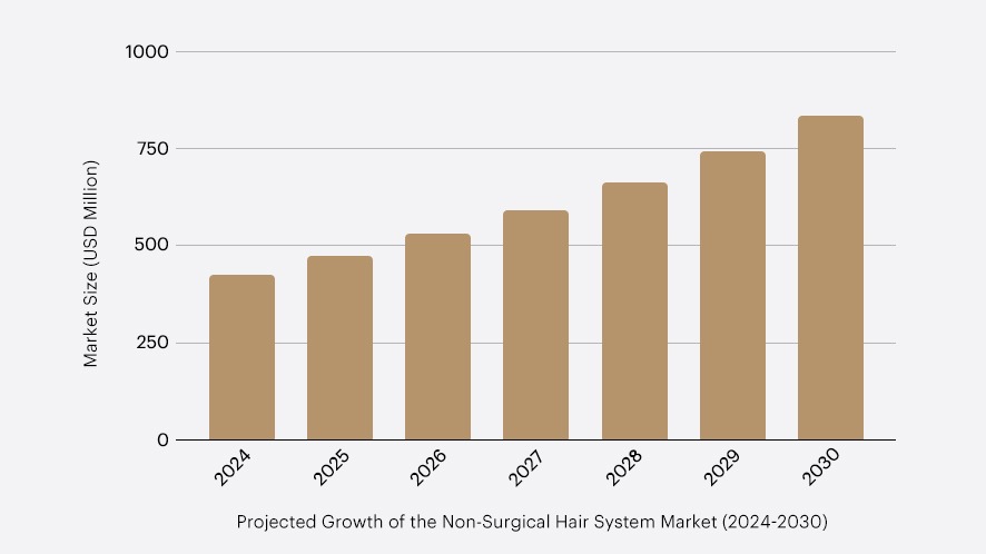 Global hair replacement systems market valued at $420M in 2024, projected to grow to $830M by 2030, indicating strong industry potential.