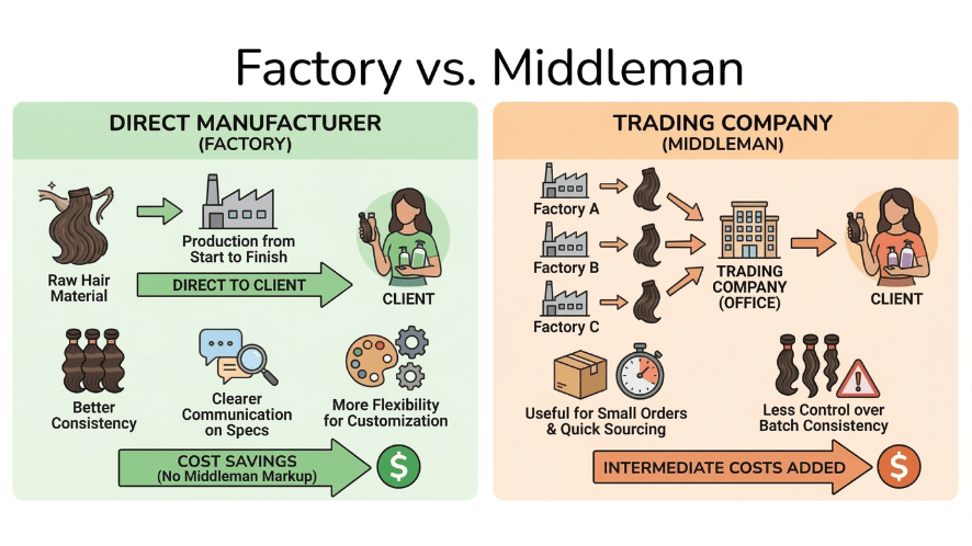 An infographic comparing the hair supply chain between a "Direct Manufacturer" and a "Trading Company."