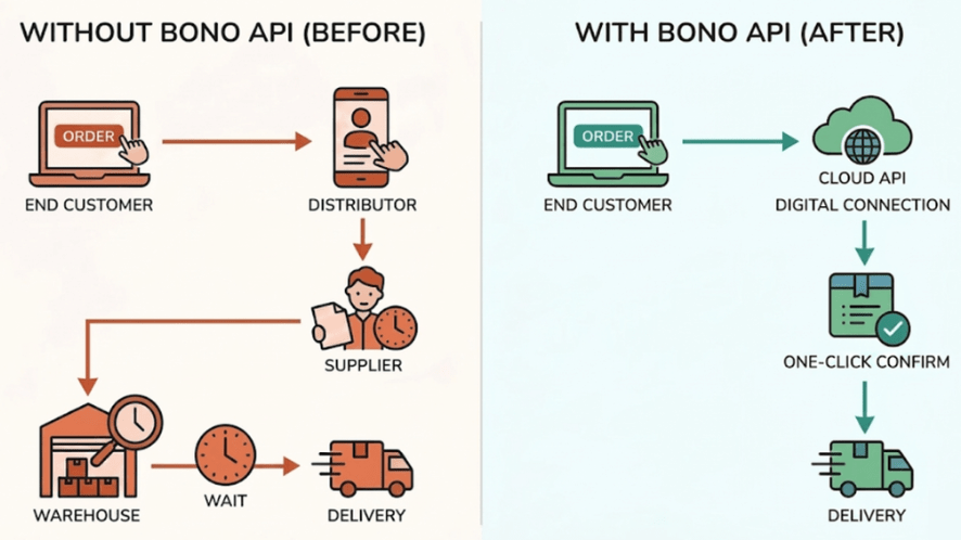 Illustration showing the elimination of manual delays between distributors and suppliers using Bono’s integrated cloud API solution.