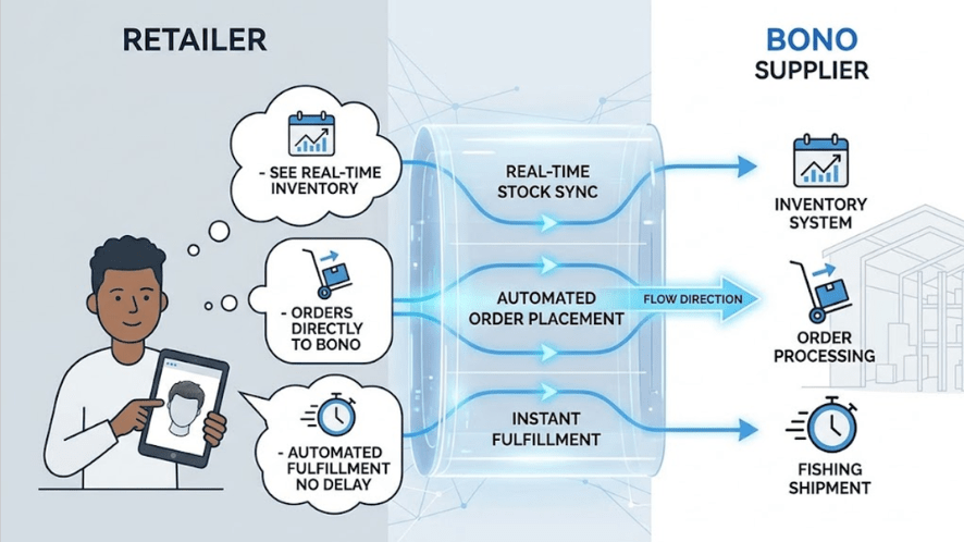 Key features requested by dropshipping partners: real-time stock, automated orders, and instant fulfillment.