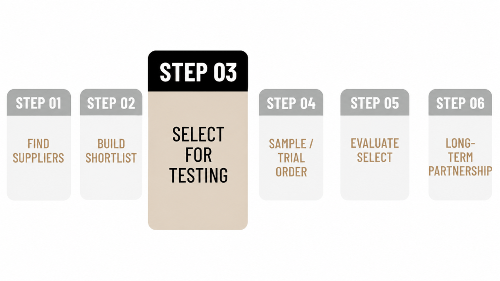 step 03 of the supplier sourcing process: select for testing